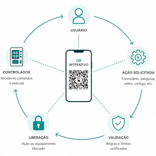 Diagrama QR Interativo