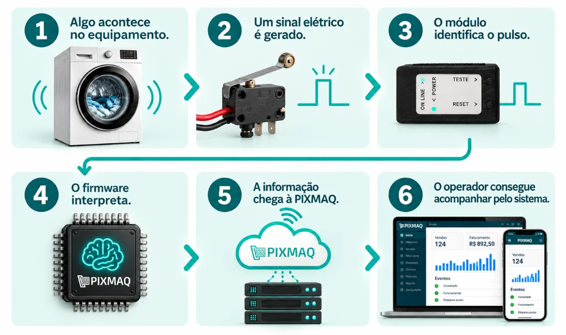 Fluxo de funcionamento do módulo de sensores Pixmaq, do equipamento até o painel
